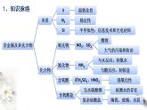 2023-2024學(xué)年高一下學(xué)期化學(xué)人教版（2019）必修第二冊  復(fù)習(xí)課件：五六七章