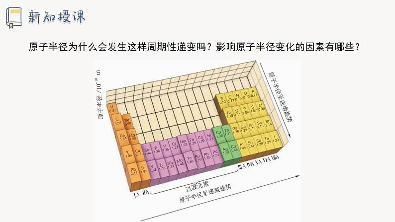 1.3 课时1 原子半径及其变化规律（19页）课件 2024-2025学年高二化学鲁科版（2019）选择性必修2第3页