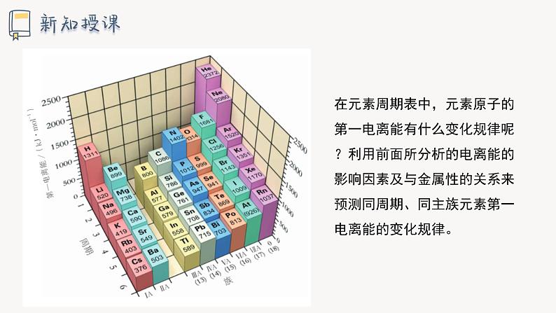 1.3 课时2 元素的电离能、电负性及其变化规律课件 2024-2025学年高二化学鲁科版（2019）选择性必修2第6页