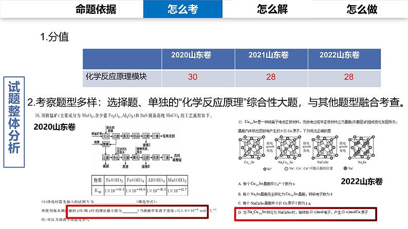 高考说题丨化学反应原理高考试题说题课件(1)第4页