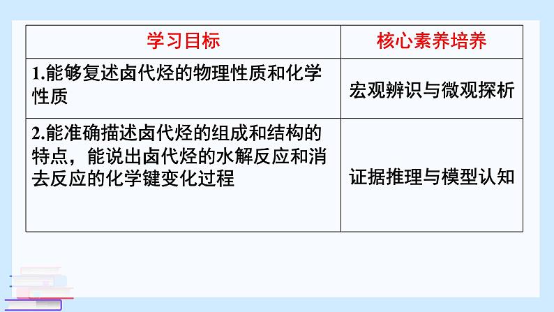 有机化学反应类型的应用——卤代烃的性质和制备  课件第2页