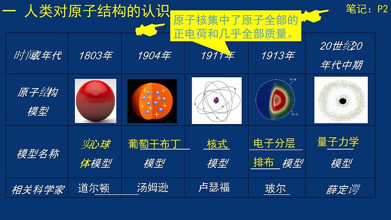 1.1原子结构模型  课件第3页