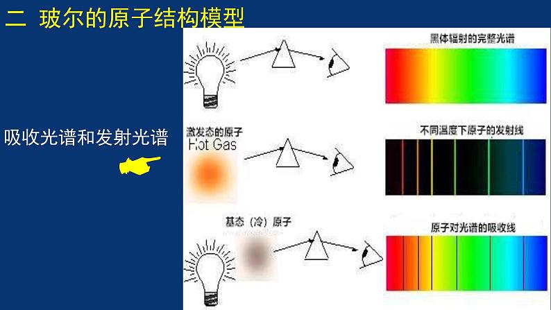 1.1原子结构模型  课件第6页