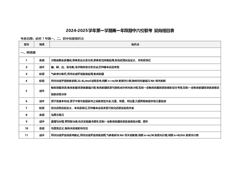 2024-2025学年第一学期高一化学年段期中六校联考-细目表第1页
