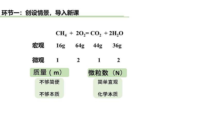 2019人教版高一化学必修一第二章+第3节  第1、2课时  物质的量   摩尔质量 课件第2页