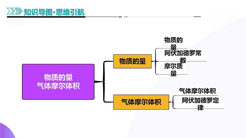 第01讲 物质的量++气体摩尔体积（课件）-2025年高考化学一轮复习课件第7页