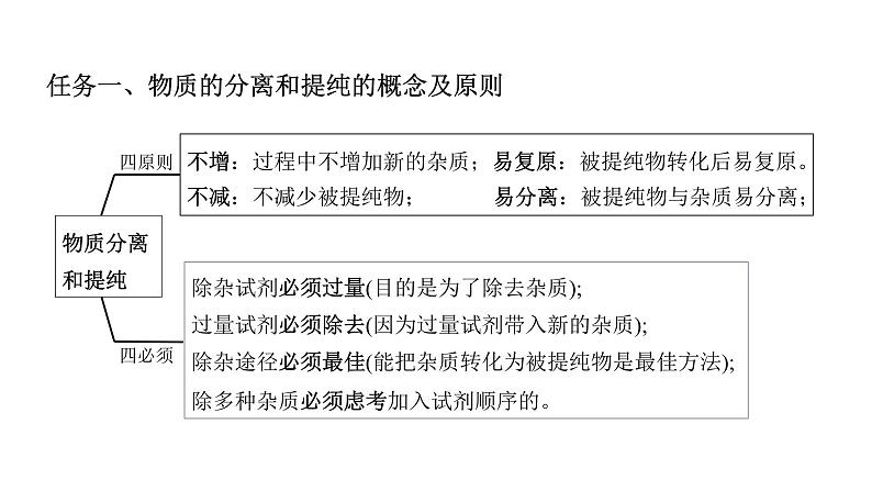 人教版（2019）高中化学必修二实验活动4  用化学沉淀法去除粗盐中的杂质离子 课件第7页