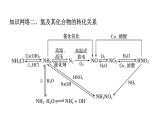 人教版（2019）高中化學必修二第五章  化工生產(chǎn)中的重要非金屬元素 單元復習課件