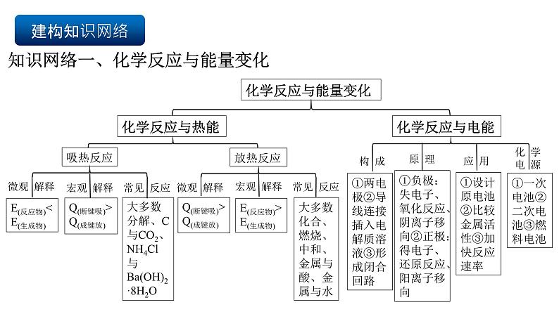 人教版（2019）高中化学必修二第六章  化学反应与能量 单元复习课件第4页