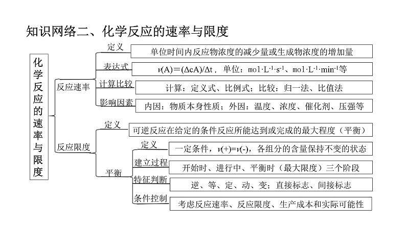 人教版（2019）高中化学必修二第六章  化学反应与能量 单元复习课件第5页