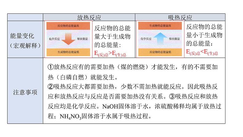 人教版（2019）高中化学必修二第六章  化学反应与能量 单元复习课件第8页