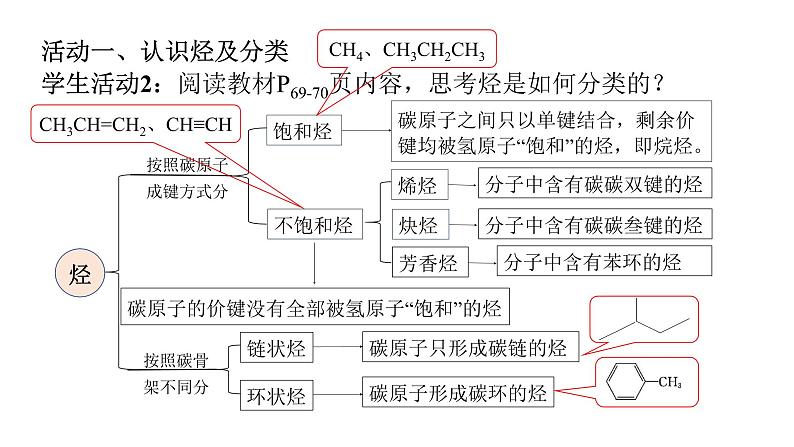 人教版（2019）高中化学必修二7.2.2 烃+有机高分子材料 课件第7页