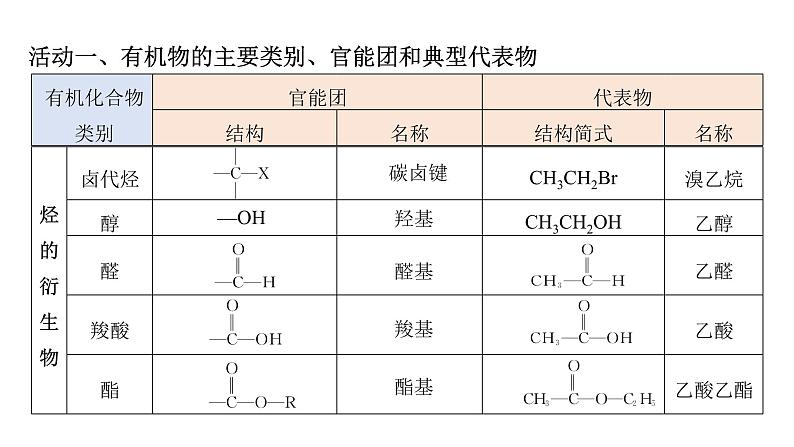 人教版（2019）高中化学必修二7.3.3 官能团与有机物的分类及性质 课件第8页