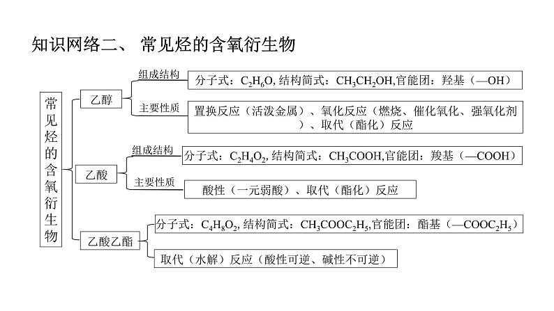 人教版（2019）高中化学必修二第七章 有机化合物 单元复习课件第5页