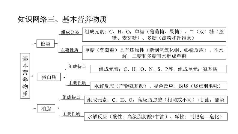 人教版（2019）高中化学必修二第七章 有机化合物 单元复习课件第6页