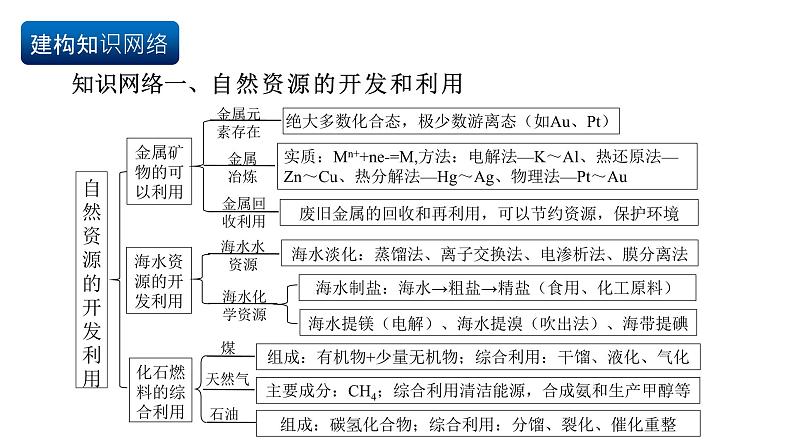 人教版（2019）高中化学必修二第八章 化学与可持续发展 单元复习课件第4页