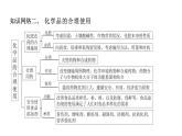 人教版（2019）高中化学必修二第八章 化学与可持续发展 单元复习课件