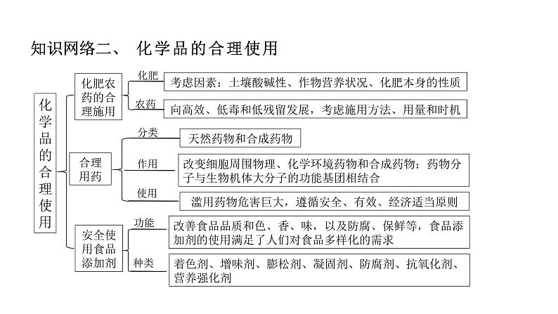 人教版（2019）高中化学必修二第八章 化学与可持续发展 单元复习课件第5页