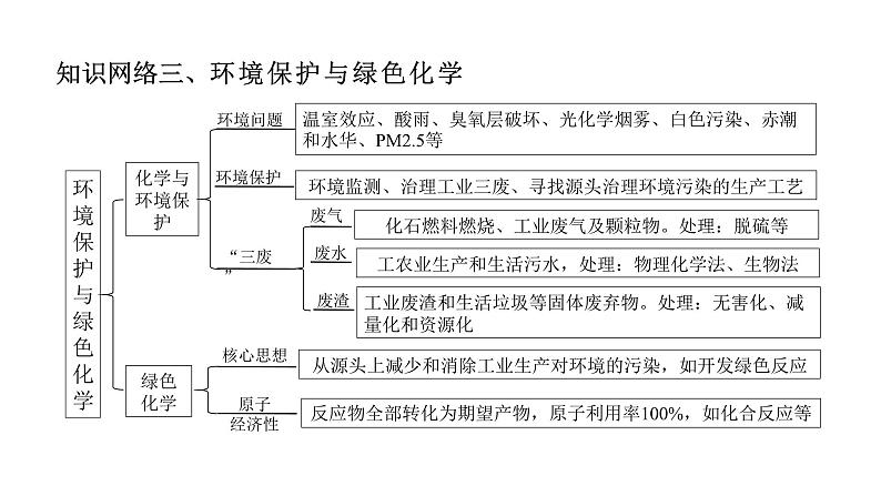 人教版（2019）高中化学必修二第八章 化学与可持续发展 单元复习课件第6页