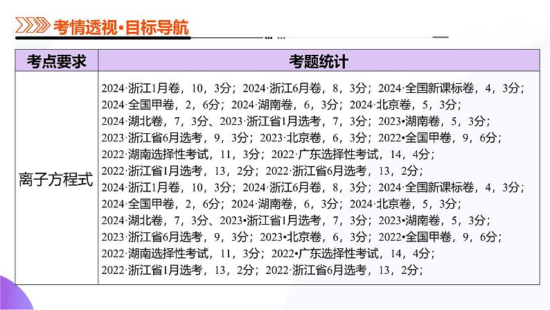 专题03 离子反应（课件）-2025年高考化学二轮复习（新高考通用）第4页