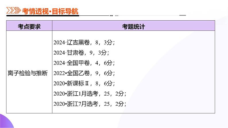 专题03 离子反应（课件）-2025年高考化学二轮复习（新高考通用）第6页