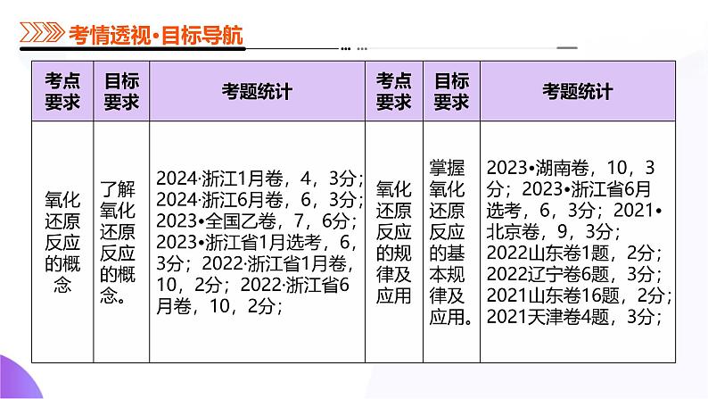 专题04 氧化还原反应（课件）-2025年高考化学二轮复习（新高考通用）第3页