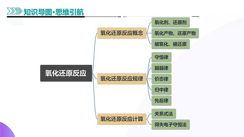 专题04 氧化还原反应（课件）-2025年高考化学二轮复习（新高考通用）第5页