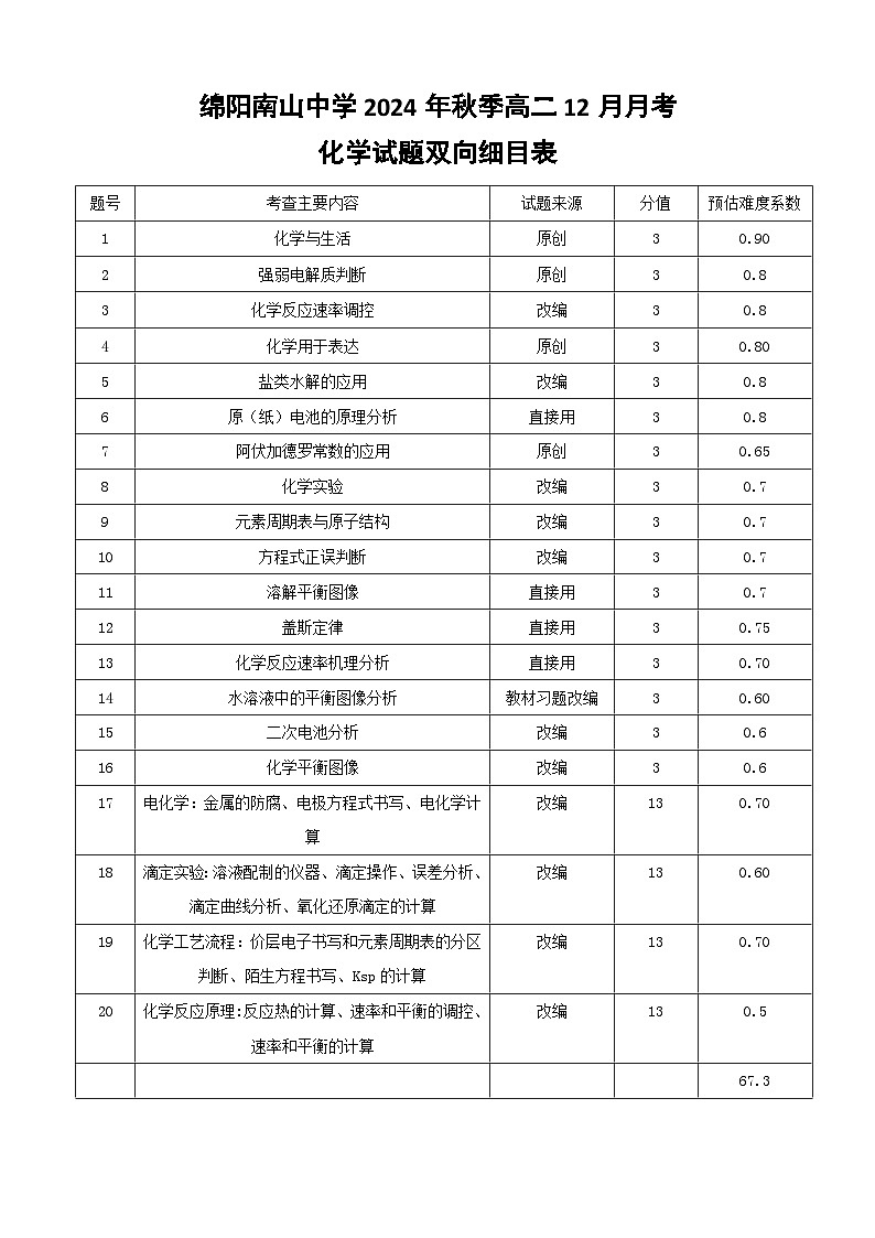化学细目表第1页