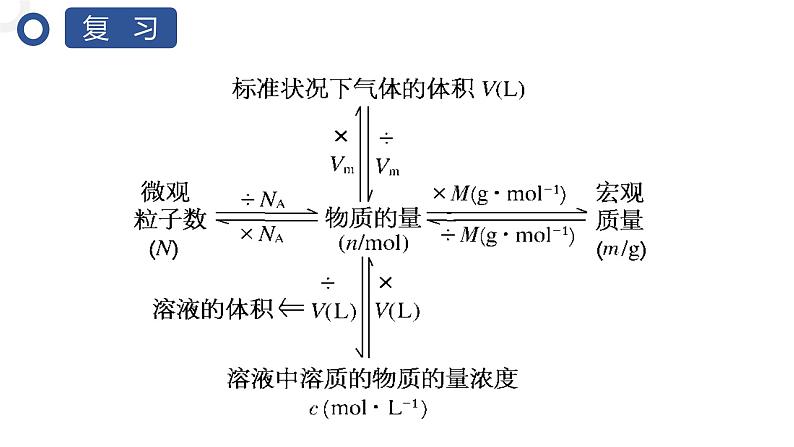 3.2.2物质的量在化学方程式计算中的应用 课件2024-2025学年高一上学期化学人教版（2019）必修一第2页