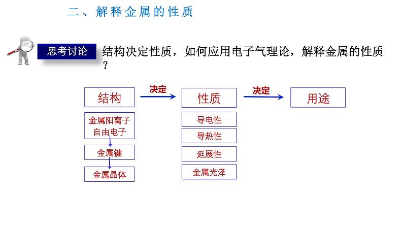 高中化学 人教版（2019） 选择性必修2 第三章第三节金属晶体 课件第6页