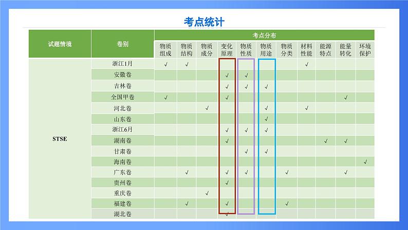 第1讲 STSE与传统文化的化学价值 课件 2025高考化学二轮复习第5页