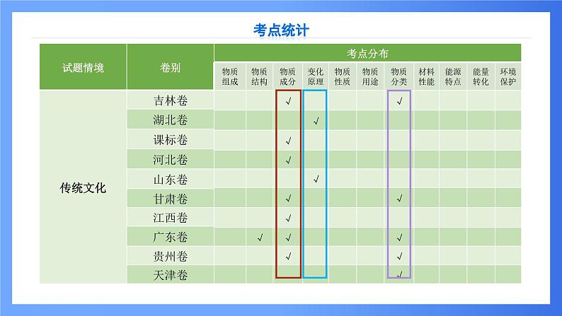 第1讲 STSE与传统文化的化学价值 课件 2025高考化学二轮复习第6页