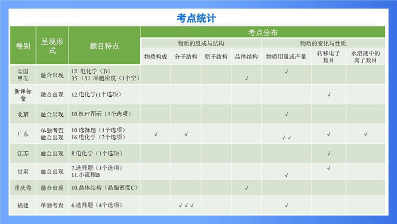 第2讲 阿伏伽德罗常数及其应用 课件 2025高考化学二轮复习第4页