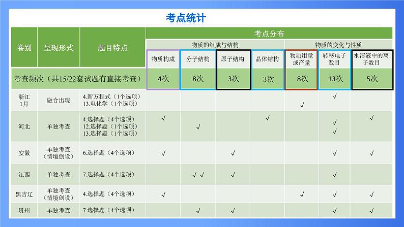 第2讲 阿伏伽德罗常数及其应用 课件 2025高考化学二轮复习第5页