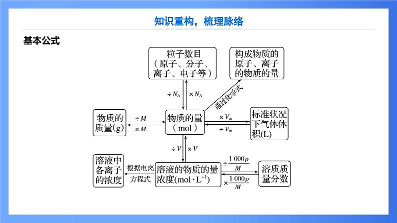 第2讲 阿伏伽德罗常数及其应用 课件 2025高考化学二轮复习第8页