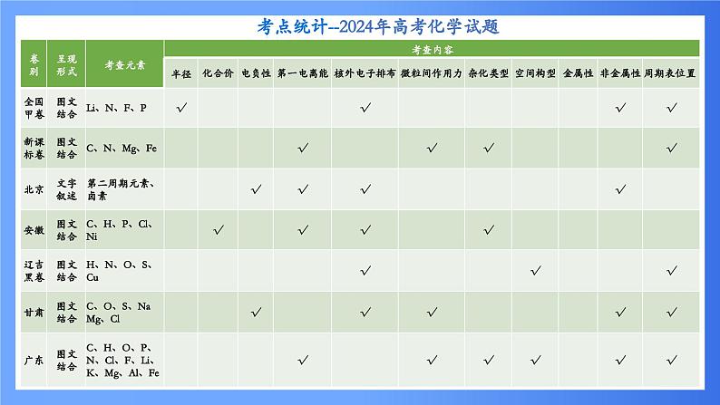 第3讲 元素周期律（表）及其应用 课件 2025高考化学二轮复习第4页