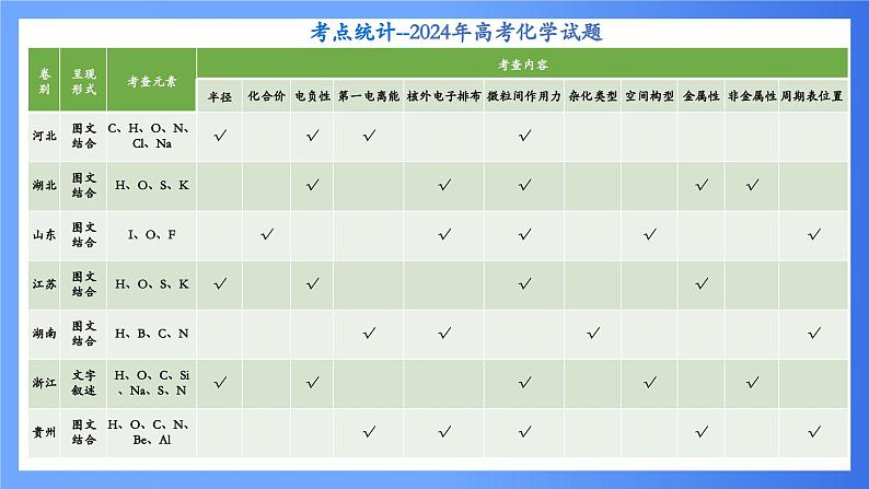 第3讲 元素周期律（表）及其应用 课件 2025高考化学二轮复习第5页