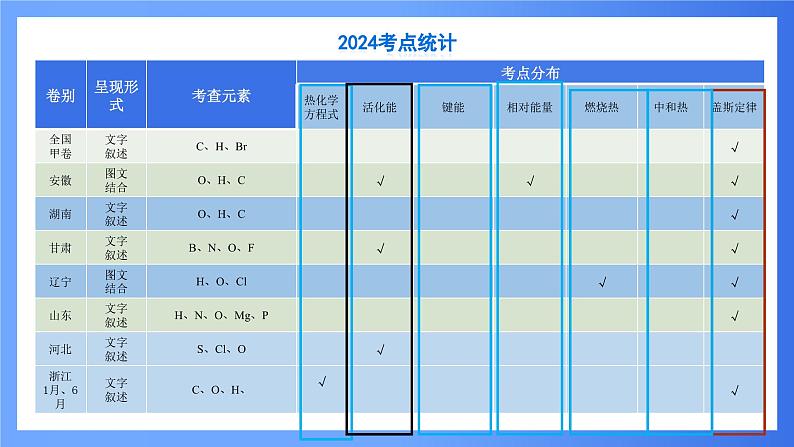 第5讲 热化学方程式的书写与盖斯定律 课件 2025高考化学二轮复习第4页