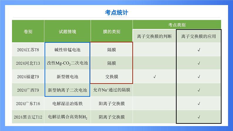 第7讲 离子交换膜在电化学中的应用 课件 2025高考化学二轮复习第4页