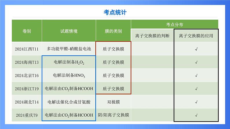 第7讲 离子交换膜在电化学中的应用 课件 2025高考化学二轮复习第5页