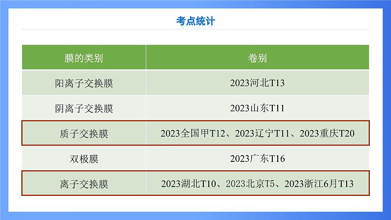 第7讲 离子交换膜在电化学中的应用 课件 2025高考化学二轮复习第6页