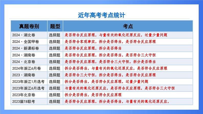 第8讲 离子方程式正误的判断 课件 2025高考化学二轮复习第5页