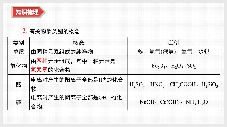 2025年高中化学学业水平总复习  课时1　物质的分类及物质的转化  课件第4页