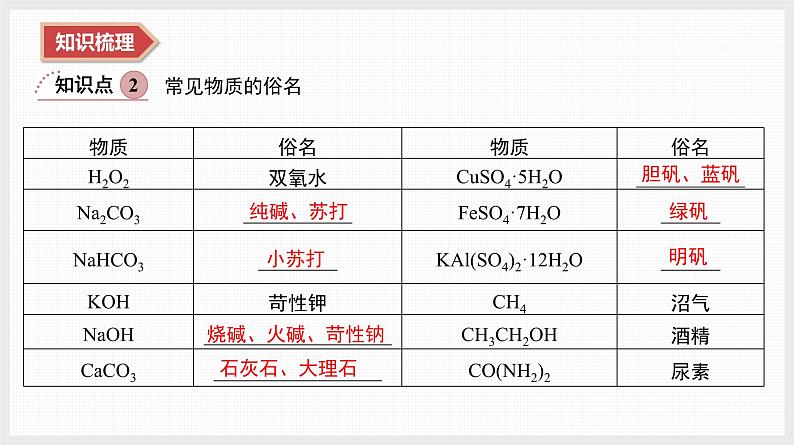 2025年高中化学学业水平总复习  课时1　物质的分类及物质的转化  课件第6页