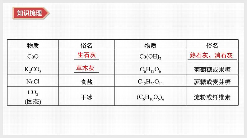 2025年高中化学学业水平总复习  课时1　物质的分类及物质的转化  课件第7页