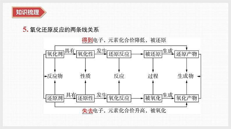 2025年高中化学学业水平总复习  课时4　氧化还原反应  课件第4页