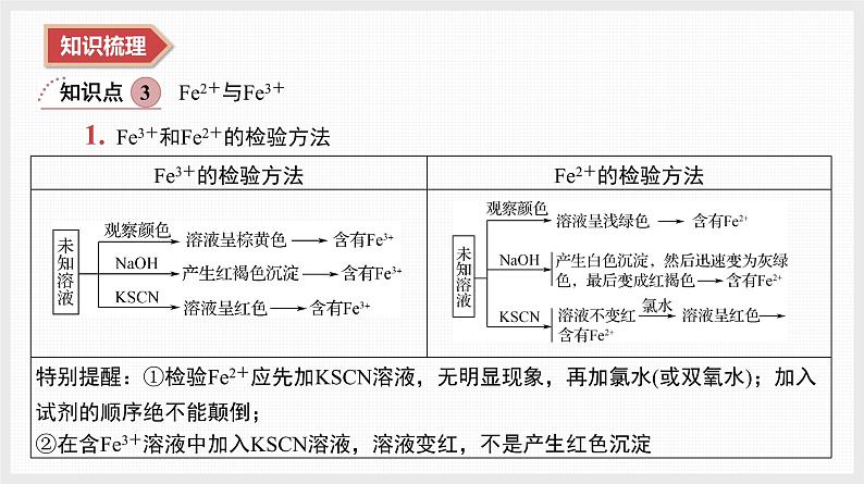 2025年高中化学学业水平总复习  课时7　铁、铜及其化合物  课件第7页