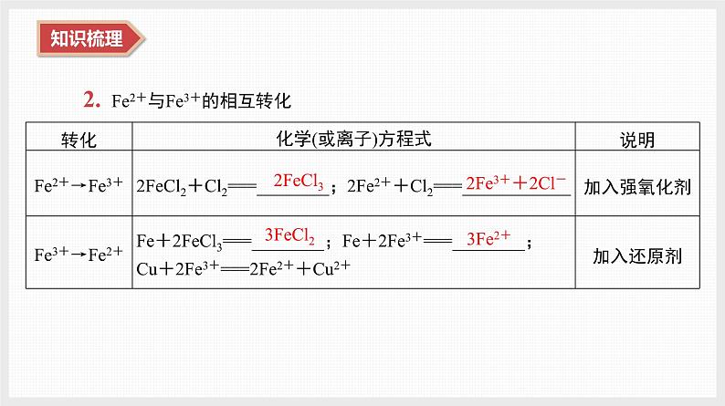 2025年高中化学学业水平总复习  课时7　铁、铜及其化合物  课件第8页