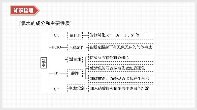 2025年高中化学学业水平总复习  课时8　氯及其化合物  课件第6页