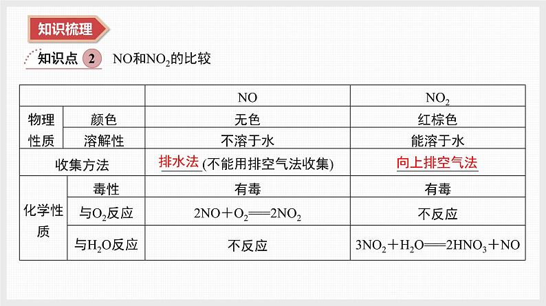 2025年高中化学学业水平总复习  课时10　氮及其化合物  课件第4页